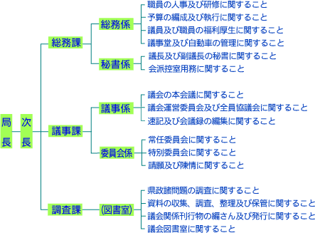 議会の仕事