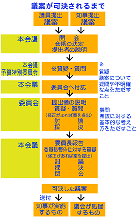 議案が可決されるまで