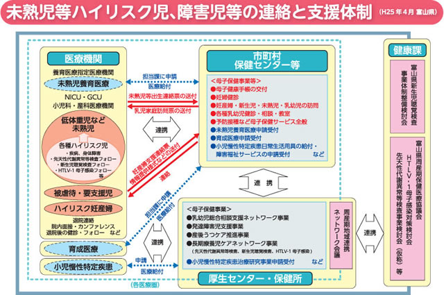 未熟児等、ハイリスク児、障害児等の連絡と支援体制