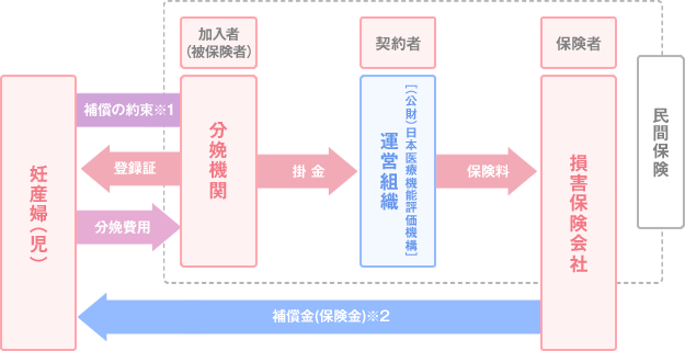 補償の機能の説明図