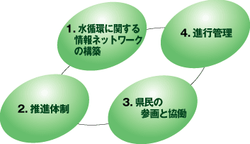 施策展開の基本姿勢の図