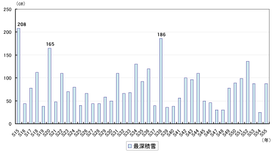 S15～S55年の最深積雪の経年変化グラフ