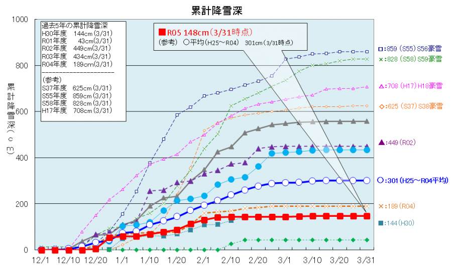 累計降雪深