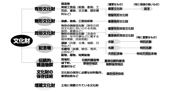 文化財の種別の図