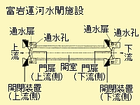 富岩運河水閘施設