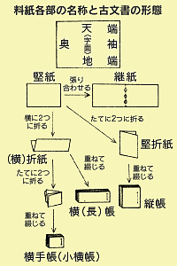 料紙各部の名称と古文書の形態