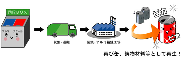 アルミ缶・スチール缶のゆくえ