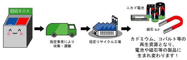 二次電池(充電式電池)のゆくえ