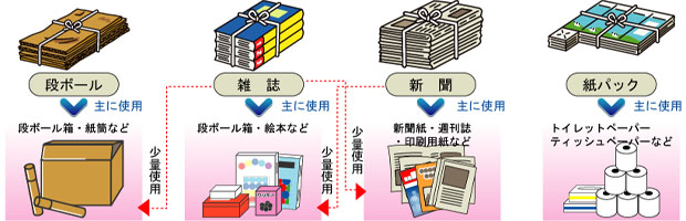 古本・雑誌などの古紙のゆくえ