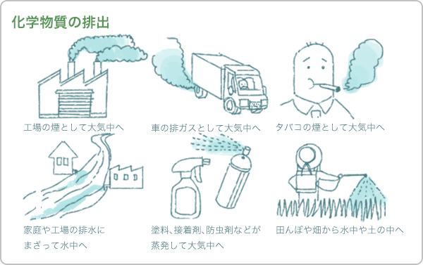 イラスト：化学物質の排出 排出例1ー工場の煙として大気中へ 排出例2ー車の排ガスとして大気中へ 排出例3ータバコの煙として大気中へ 排出例4ー家庭や工場の排水にまざって水中へ 排出例5ー塗料、接着剤、防虫剤などが蒸発して大気中へ 排出例6ー田んぼや畑から水中や土の中へ