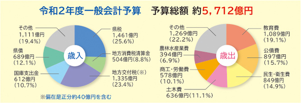 一般会計予算