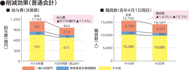 削減効果グラフ