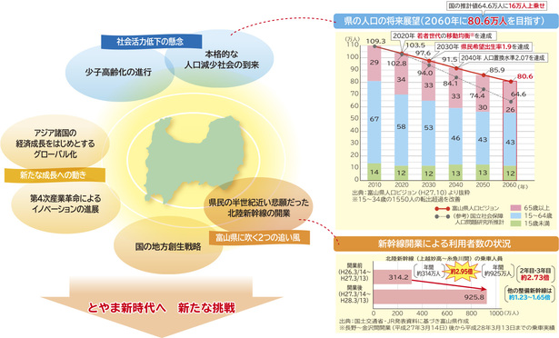 本県を取り巻く社会情勢は大きく変化！