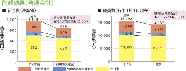 削減効果(普通会計)グラフ