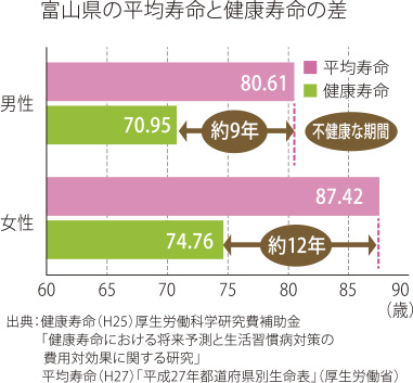 富山県の平均寿命と健康寿命の差のグラフ