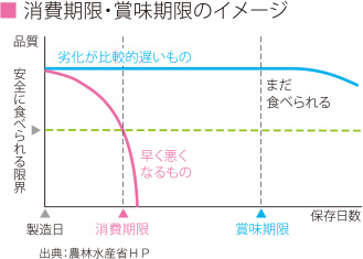 消費・賞味期限イメージグラフ