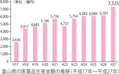 富山県の医薬品生産金額の推移