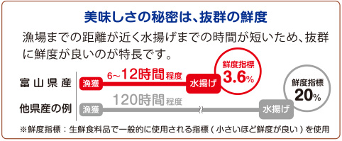 美味しさの秘密は、抜群の鮮度の仕組図