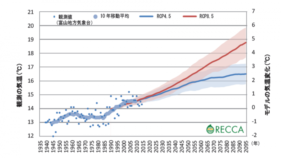 気温の将来変化