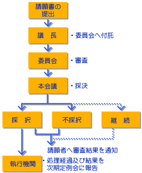 請願の手続きの図