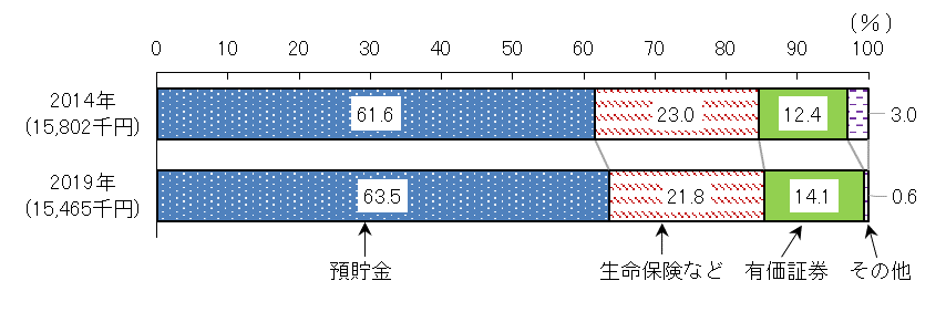 貯蓄の種類別金融資産残高の構成比（総世帯）