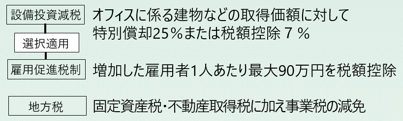 設備投資減税と雇用促進税制の選択適応。地方税は、固定資産税・不動産取得税の減免。