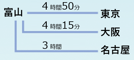 高速道路富山・東京間で4時間50分。富山・大阪間で4時間15分。富山・名古屋間で3時間。