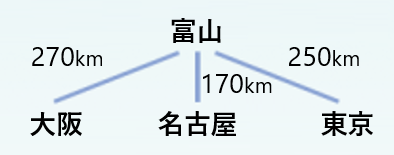 富山・大阪間は270km。富山・名古屋間は170km。富山・東京間は250km。