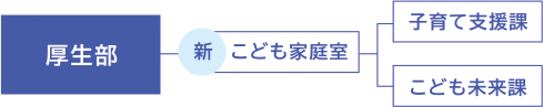 子ども家庭室