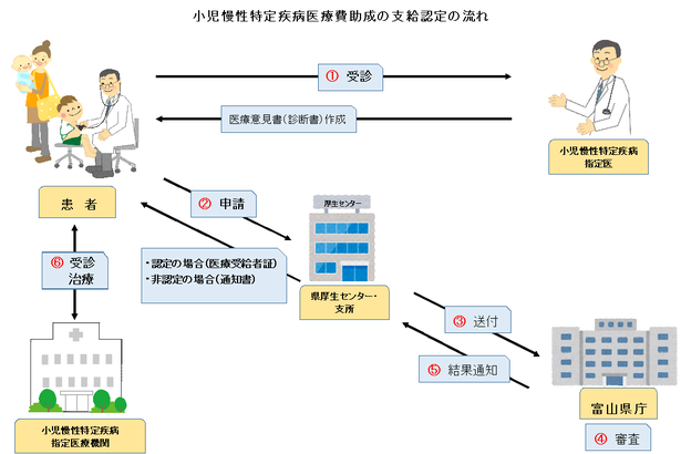 小児慢性特定疾病医療費助成の支給認定の流れの図