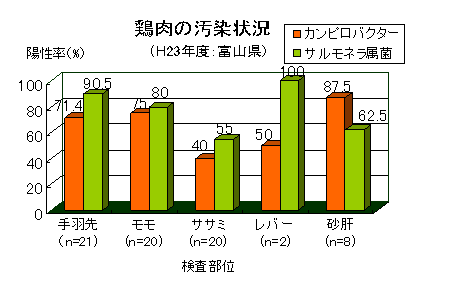 鶏肉の食中毒菌汚染状況を示すグラフ