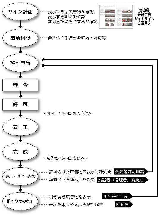 許可申請フロー