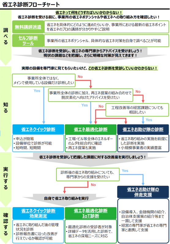 省エネ診断フローチャート