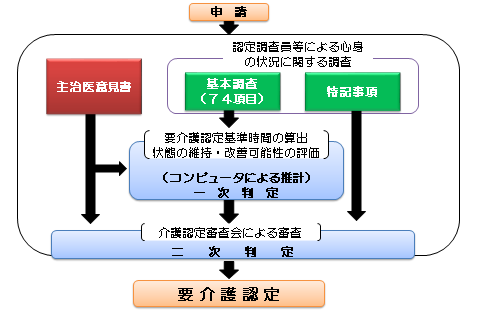 要介護認定の流れ