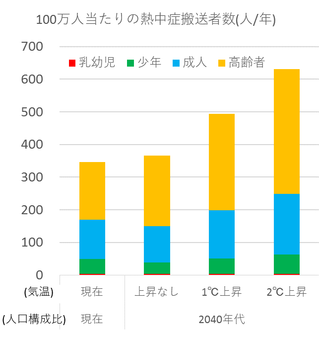 緊急搬送者数将来予測