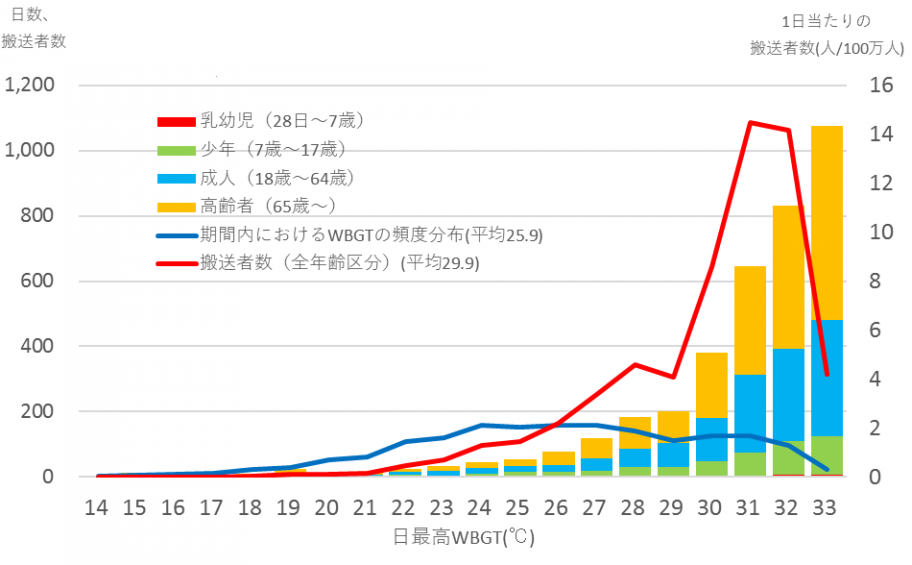 緊急搬送者数将来予測