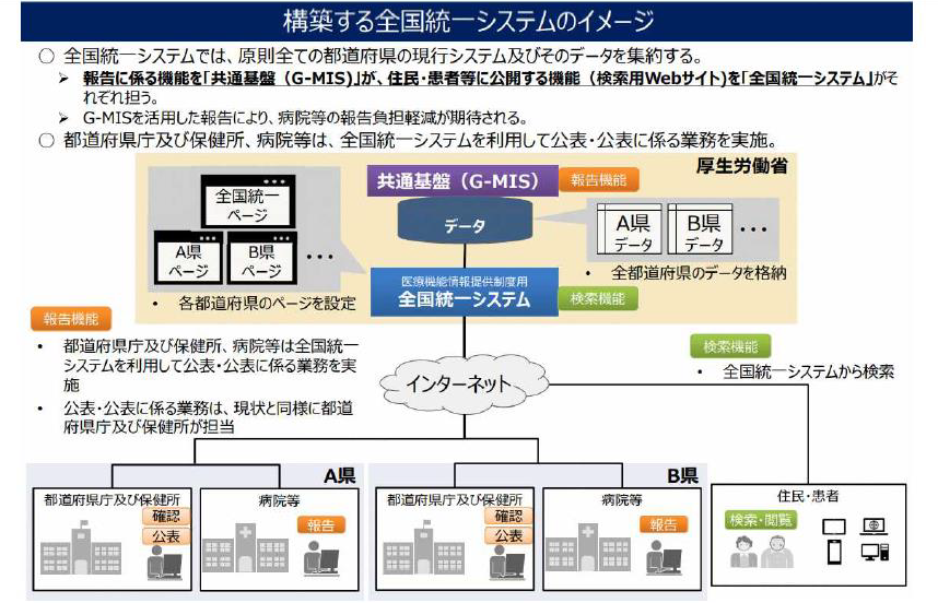 医療情報の提供内容等のあり方に関する検討資料