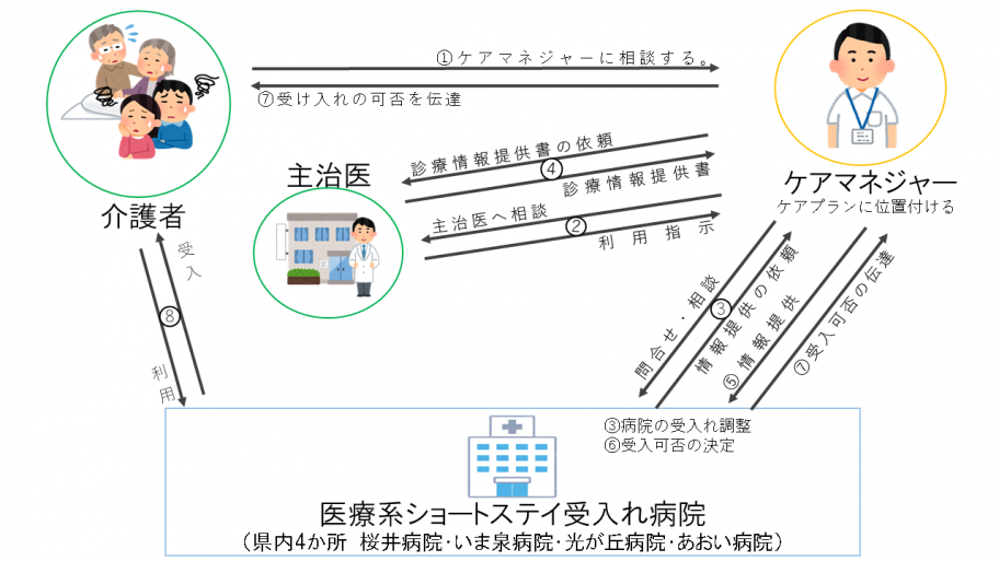 利用までの流れ