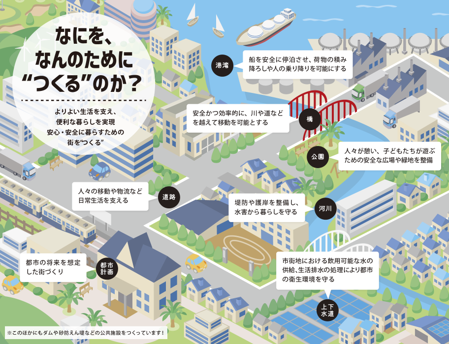 なにを、なんのために、"つくる”のかよりよい生活を支え、便利な暮らしを実現安心・安全に暮らすための街をつくる