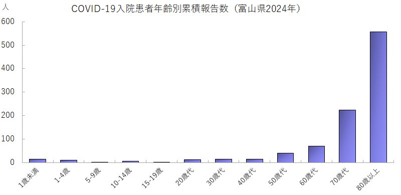 COVID-19入院患者年齢別累積報告数（富山県2024年）