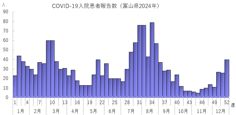 COVID-19入院患者報告数（富山県2024年）