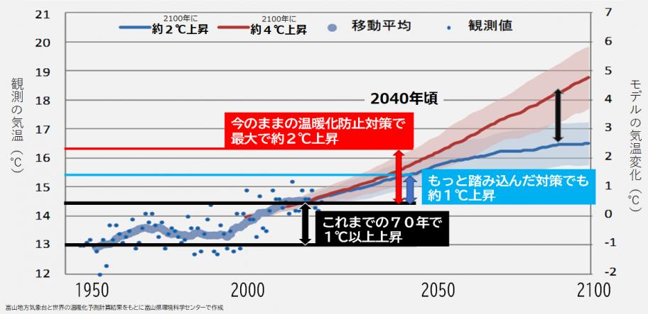 図気温変化