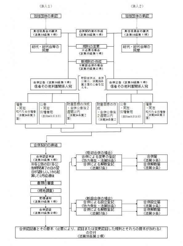 合併フロー
