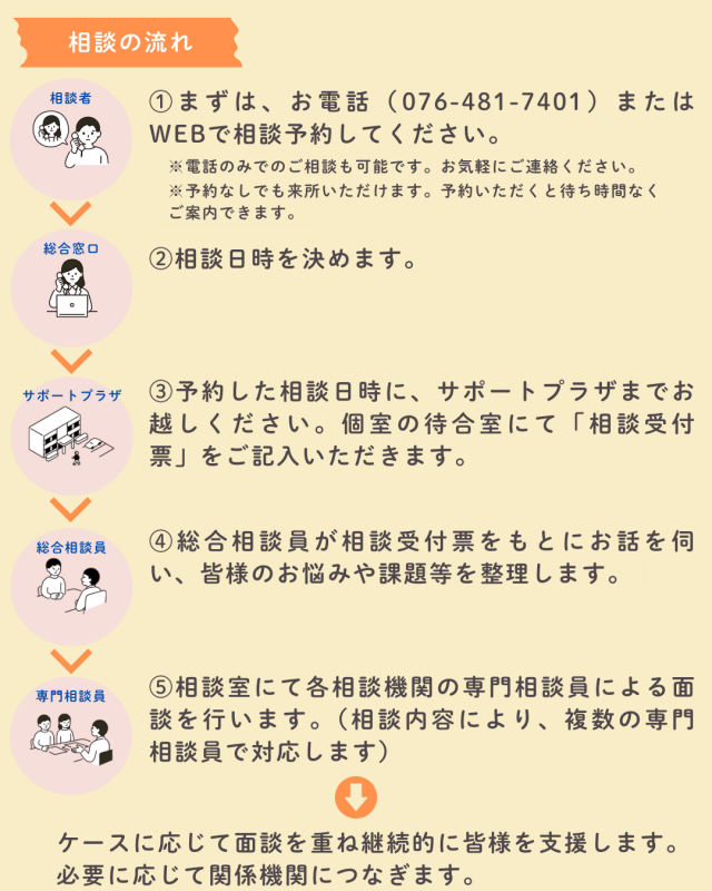 相談の流れ