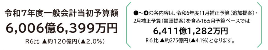 予算総額