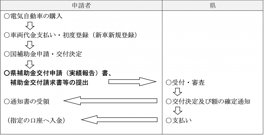 申請フロー