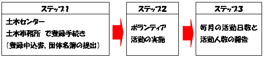 登録手続きフロー