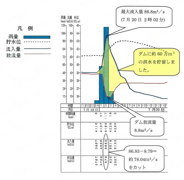和田川ダム_雨量・流量グラフ