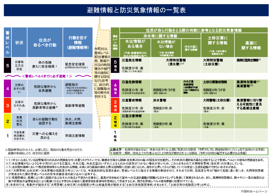 避難情報と防災気象情報の一覧2