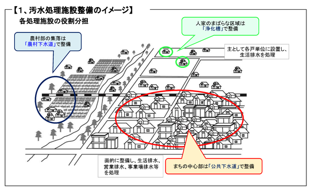 1.汚水処理施設整備のイメージ